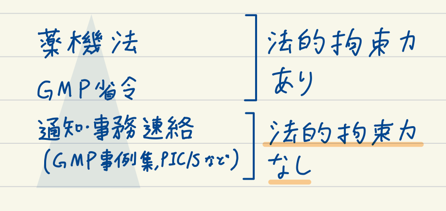 薬機法、省令、ガイドライン